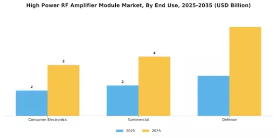 High Power RF Amplifier Module Market Segment Image 3
