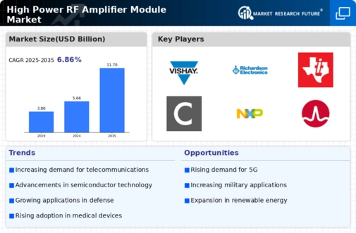 High Power RF Amplifier Module Market Infographic