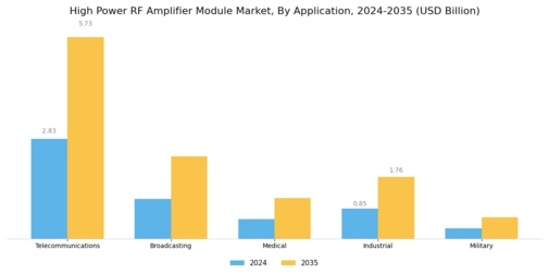 High Power RF Amplifier Module Market Segment Image 0