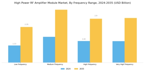 High Power RF Amplifier Module Market Segment Image 1