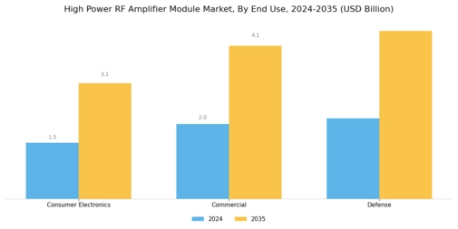 High Power RF Amplifier Module Market Segment Image 3