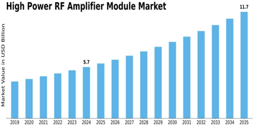 High Power RF Amplifier Module Market Size