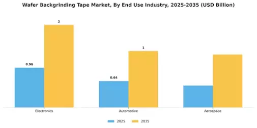 Wafer Backgrinding Tape Market Segment Image 3