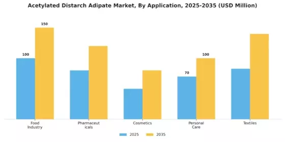 Acetylated Distarch Adipate Market Segment Image 0