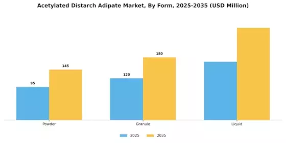 Acetylated Distarch Adipate Market Segment Image 1