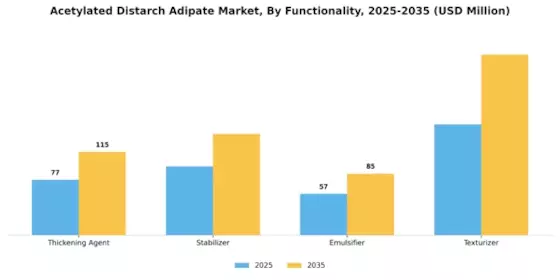 Acetylated Distarch Adipate Market Segment Image 2