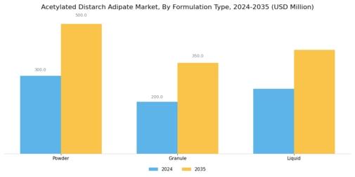 Acetylated Distarch Adipate Market Segment Image 2