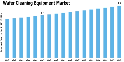 Wafer Cleaning Equipment Market Size