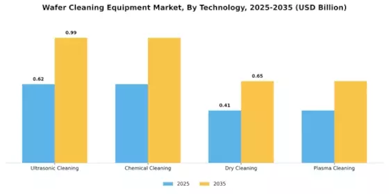 Wafer Cleaning Equipment Market Segment Image 0