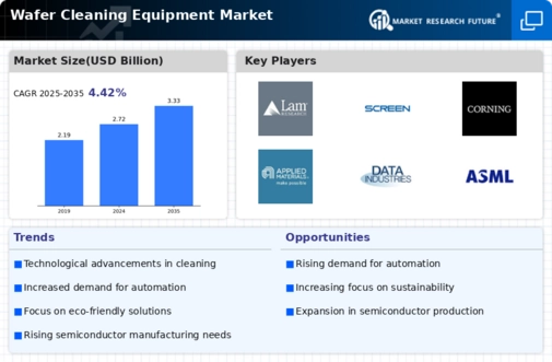 Wafer Cleaning Equipment Market Infographic