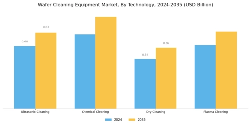 Wafer Cleaning Equipment Market Segment Image 0