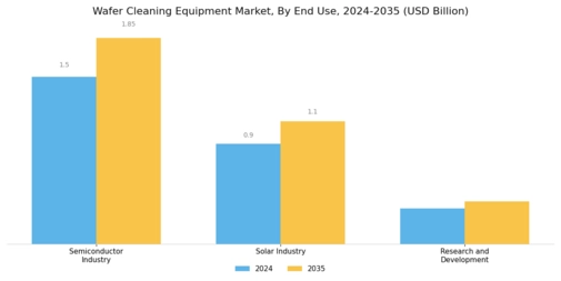 Wafer Cleaning Equipment Market Segment Image 2