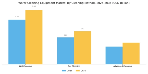 Wafer Cleaning Equipment Market Segment Image 3