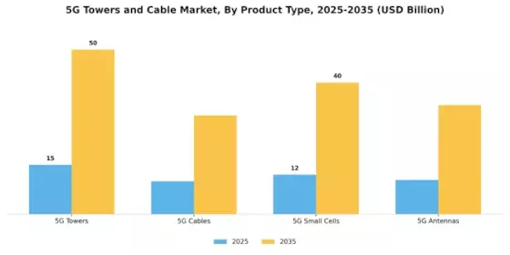 5G Towers and Cable Market Segment Image 0