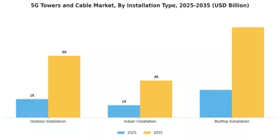 5G Towers and Cable Market Segment Image 1