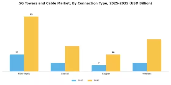 5G Towers and Cable Market Segment Image 2