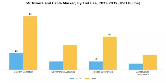 5G Towers and Cable Market Segment Image 3