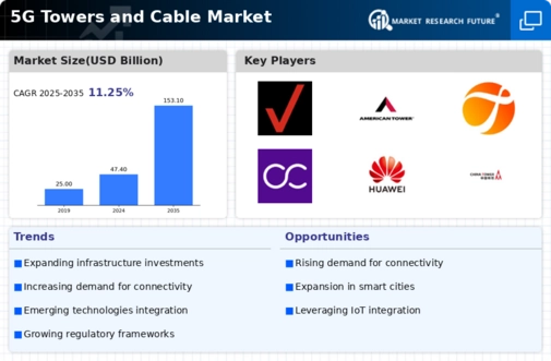 5G Towers and Cable Market Infographic