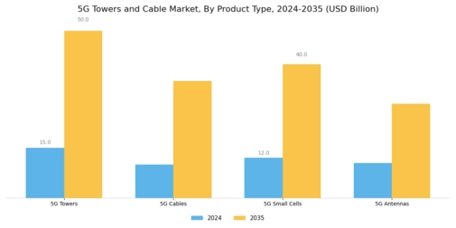 5G Towers and Cable Market Segment Image 0
