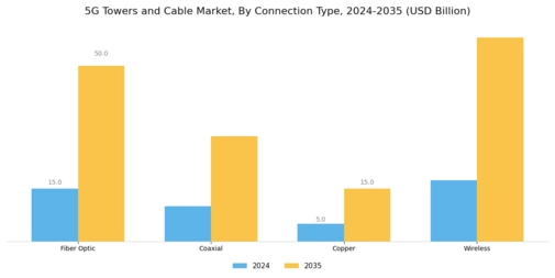 5G Towers and Cable Market Segment Image 2