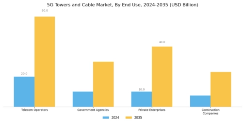 5G Towers and Cable Market Segment Image 3