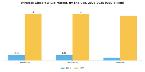 Wireless Gigabit Market Segment Image 1