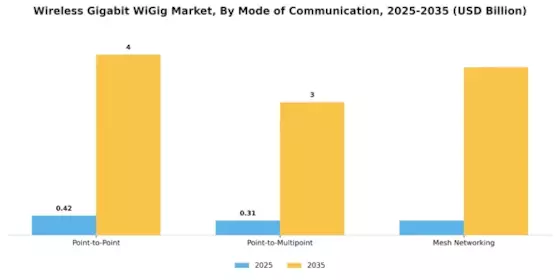 Wireless Gigabit Market Segment Image 2