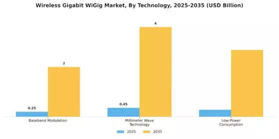Wireless Gigabit Market Segment Image 3