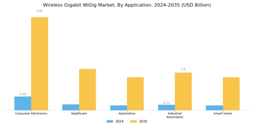 Wireless Gigabit Market Segment Image 0