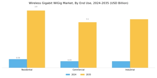 Wireless Gigabit Market Segment Image 1