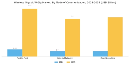 Wireless Gigabit Market Segment Image 2