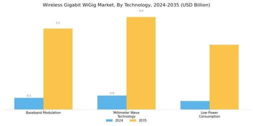 Wireless Gigabit Market Segment Image 3