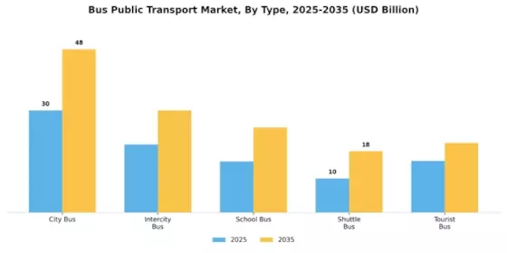 Bus Public Transport Market Segment Image 0