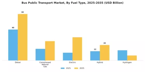 Bus Public Transport Market Segment Image 1
