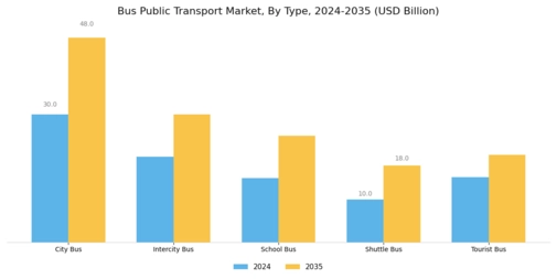 Bus Public Transport Market Segment Image 0