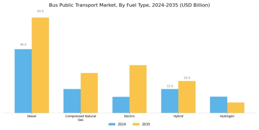 Bus Public Transport Market Segment Image 1