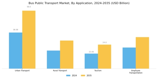Bus Public Transport Market Segment Image 2