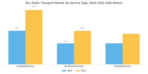 Bus Public Transport Market Segment Image 3