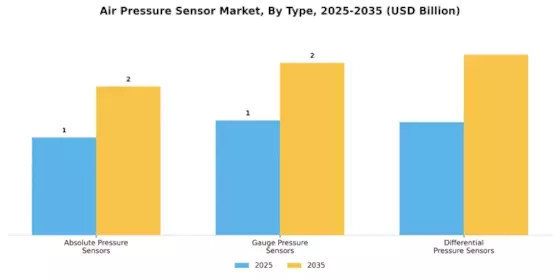 Air Pressure Sensor Market Segment Image 1