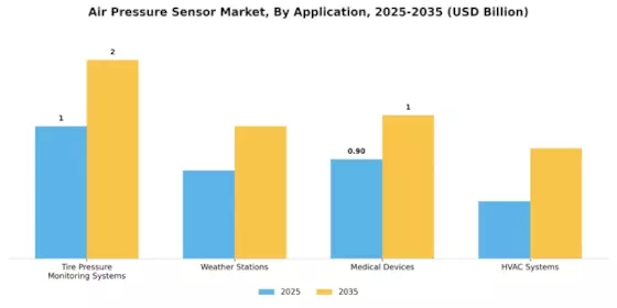 Air Pressure Sensor Market Segment Image 3