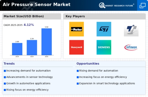 Air Pressure Sensor Market Infographic