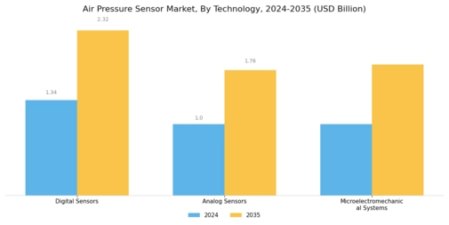 Air Pressure Sensor Market Segment Image 0