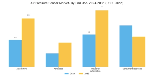 Air Pressure Sensor Market Segment Image 2