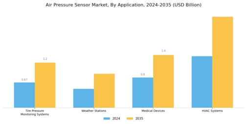 Air Pressure Sensor Market Segment Image 3