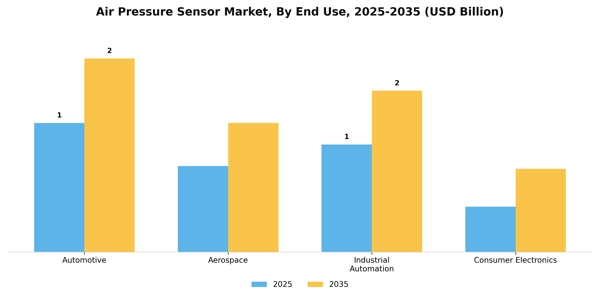 Air Pressure Sensor Market Segment Image 1