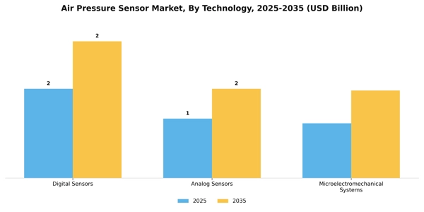 Air Pressure Sensor Market Segment Image 2