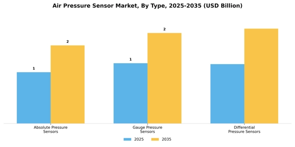 Air Pressure Sensor Market Segment Image 3