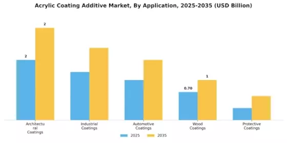 Acrylic Coating Additive Market Segment Image 0