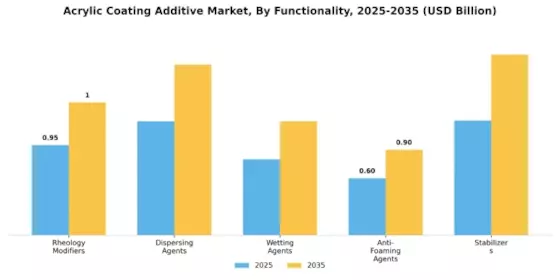Acrylic Coating Additive Market Segment Image 1