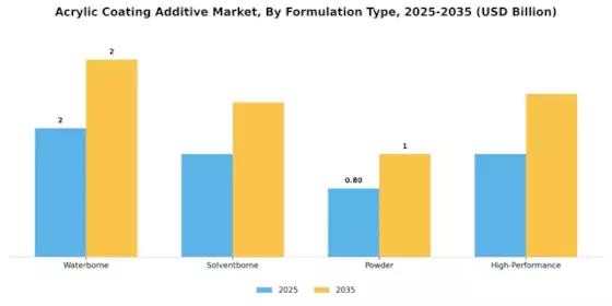 Acrylic Coating Additive Market Segment Image 2